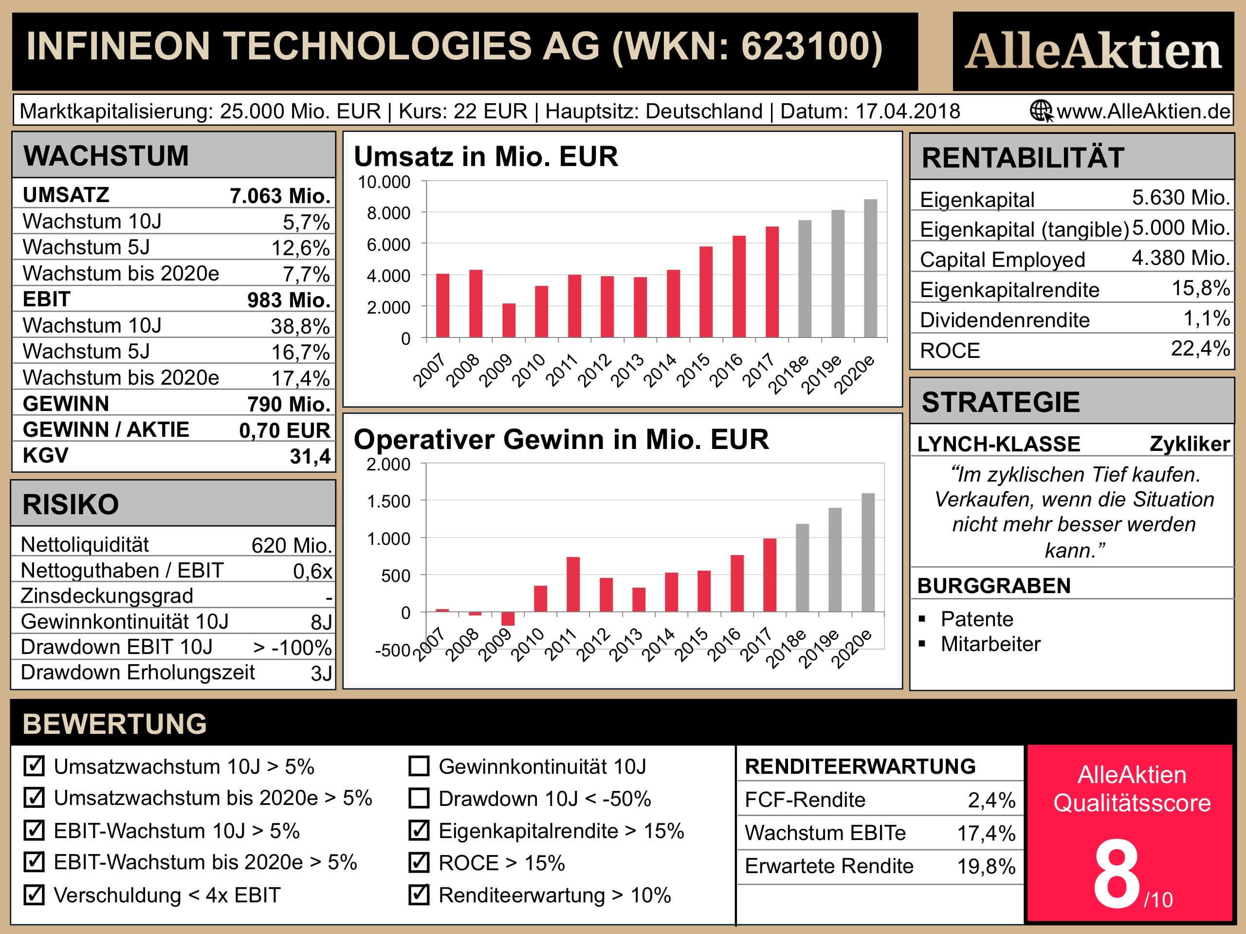 Infineon Technologies AG Aktie Analyse - AlleAktien