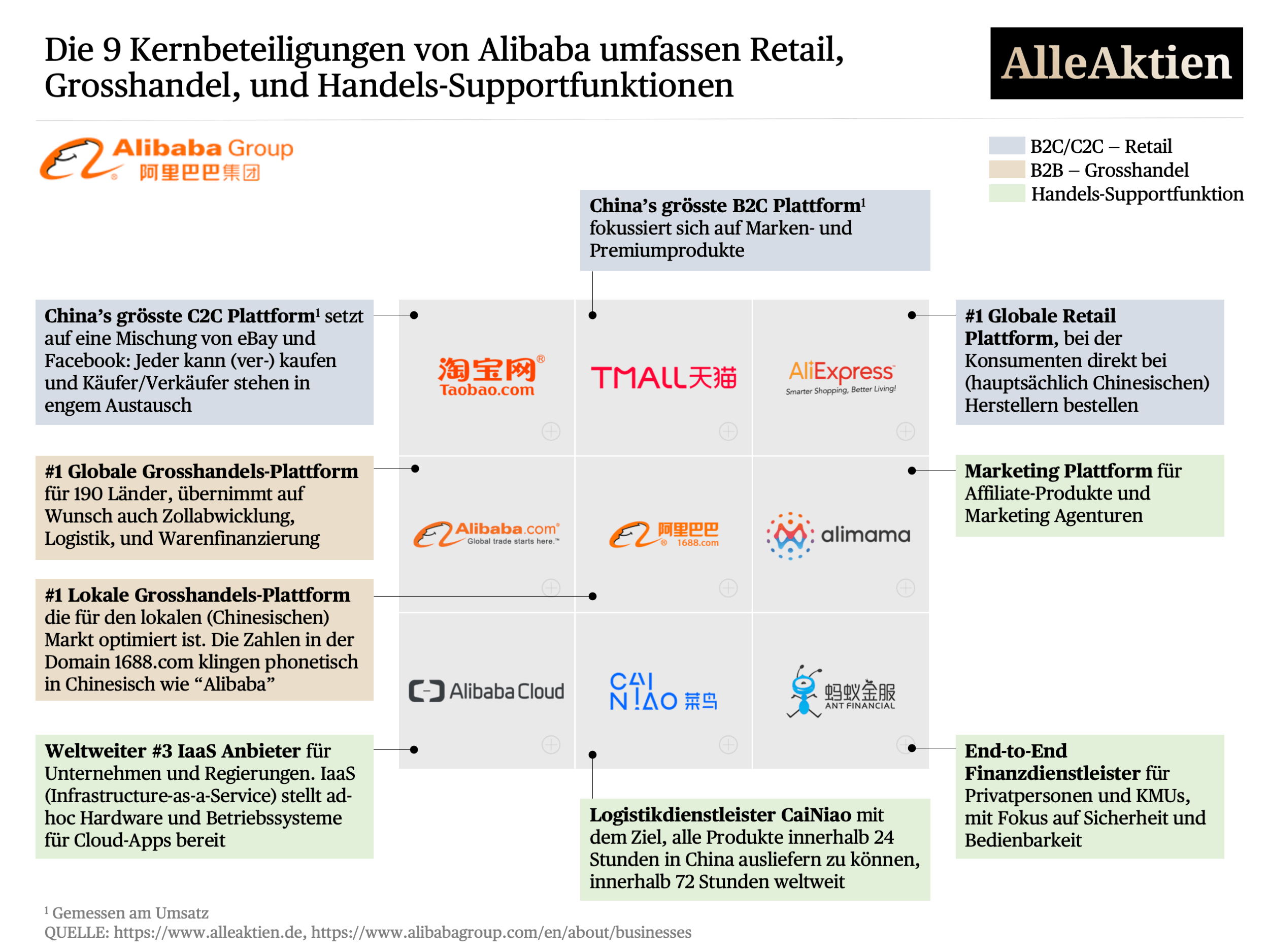 Alibaba Aktien