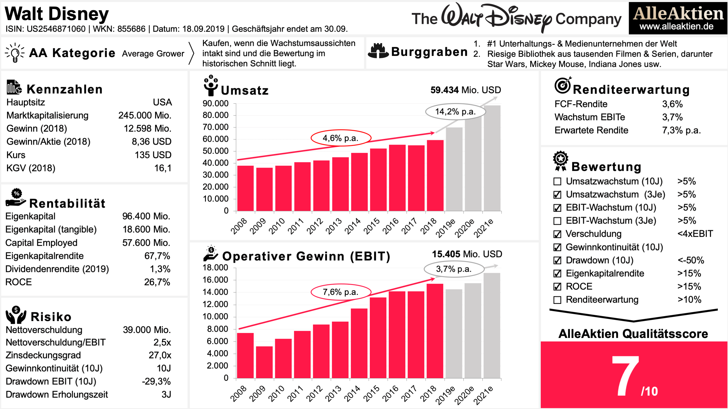 Disney Aktien Kaufen
