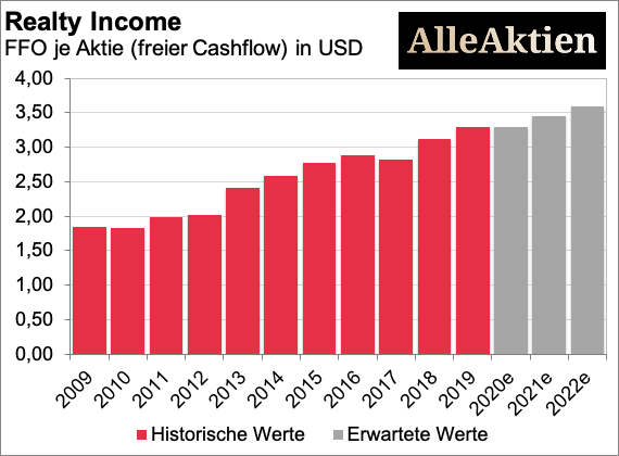 Aktie Realty Income