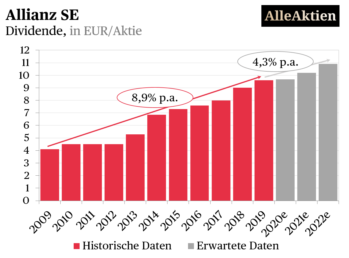 Update Allianz Aktie 20 Unter Hoch Solide Dividendenaktie Mit 5 4 Rendite Zum Kaufen Alleaktien Allianz